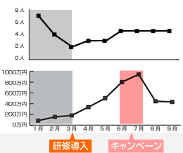 研修後の変化