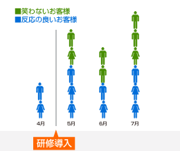 研修後の変化